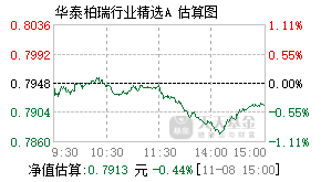 华泰柏瑞行业精选a基金盘中实时估值008526