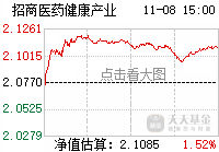 现在是科技券商的行情_招商医药健康产业股票(of)股吧