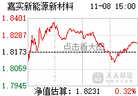 [基金行情走势图]_嘉实新能源新材料股票a(of003984)