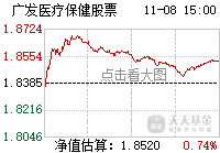 [基金行情走势图]_广发医疗保健股票a(of004851)股吧