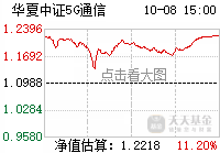 今天你又是领头羊[微笑][微笑][微笑]_华夏中证5g通信