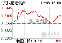 我以为我看错了_交银精选混合(of519688)股吧_东方网