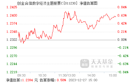 创金合信数字经济主题股票c(011230)基金净值_估值_行情走势—天天