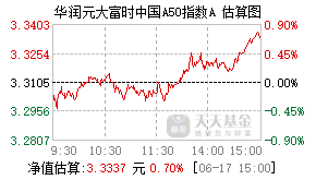 000835基金盘中实时估值图