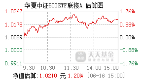 001052基金盘中实时估值图