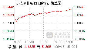 001592基金盘中实时估值图