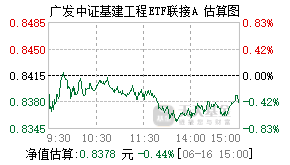 005223基金盘中实时估值图
