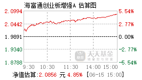 005288基金盘中实时估值图
