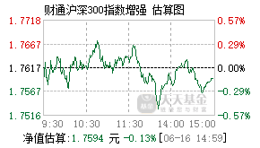 005850基金盘中实时估值图