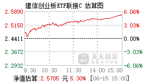 005874基金盘中实时估值图