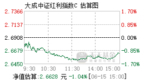 007801基金盘中实时估值图