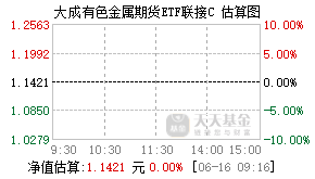 007911基金盘中实时估值图