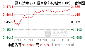010572基金盘中实时估值图