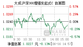 010909基金盘中实时估值图