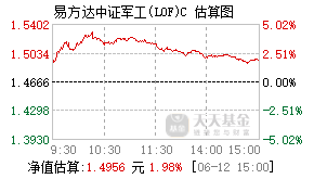 012842基金盘中实时估值图