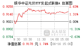 012928基金盘中实时估值图
