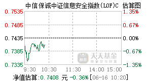 013083基金盘中实时估值图