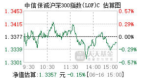 013120基金盘中实时估值图