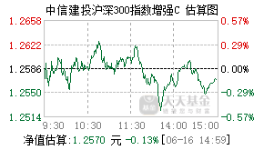015062基金盘中实时估值图