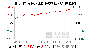 015177基金盘中实时估值图