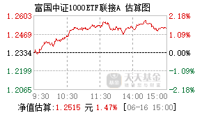 016633基金盘中实时估值图