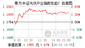 019532基金盘中实时估值图