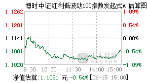 019853基金盘中实时估值图