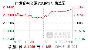 019874基金盘中实时估值图