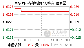 019984基金盘中实时估值图