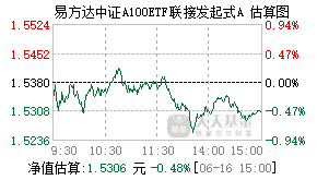 020100基金盘中实时估值图