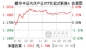021084基金盘中实时估值图