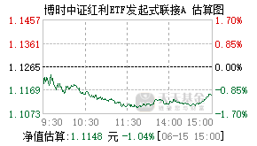 021099基金盘中实时估值图