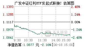 021400基金盘中实时估值图