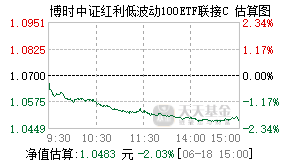 021551基金盘中实时估值图