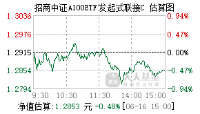 021829基金盘中实时估值图