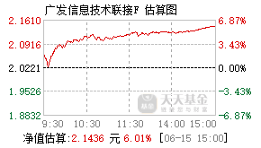 022106基金盘中实时估值图