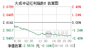 022169基金盘中实时估值图