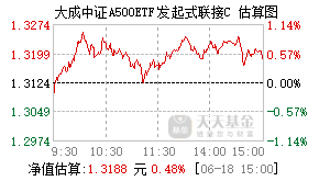 022422基金盘中实时估值图