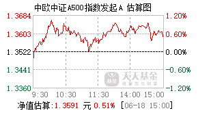022432基金盘中实时估值图