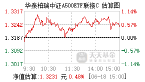 022439基金盘中实时估值图
