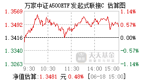 022441基金盘中实时估值图