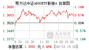 022459基金盘中实时估值图
