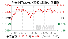 022466基金盘中实时估值图
