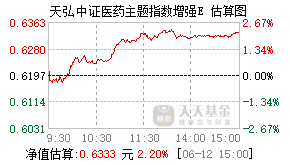 022558基金盘中实时估值图