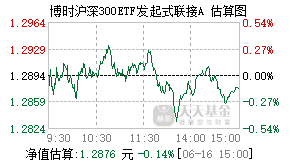 022599基金盘中实时估值图