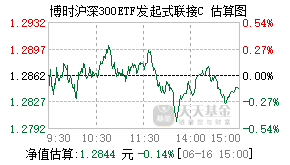 022600基金盘中实时估值图