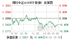022628基金盘中实时估值图