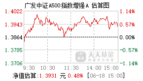 022686基金盘中实时估值图