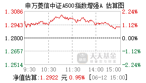 022688基金盘中实时估值图