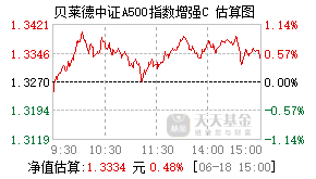 022716基金盘中实时估值图